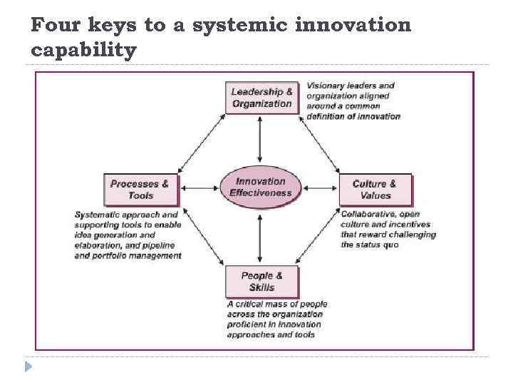 Four keys to a systemic innovation capability 