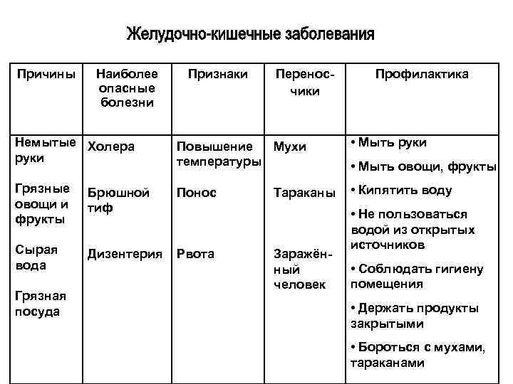 Причины Наиболее опасные болезни Признаки Переносчики Профилактика Немытые Холера руки Повышение Мухи температуры •