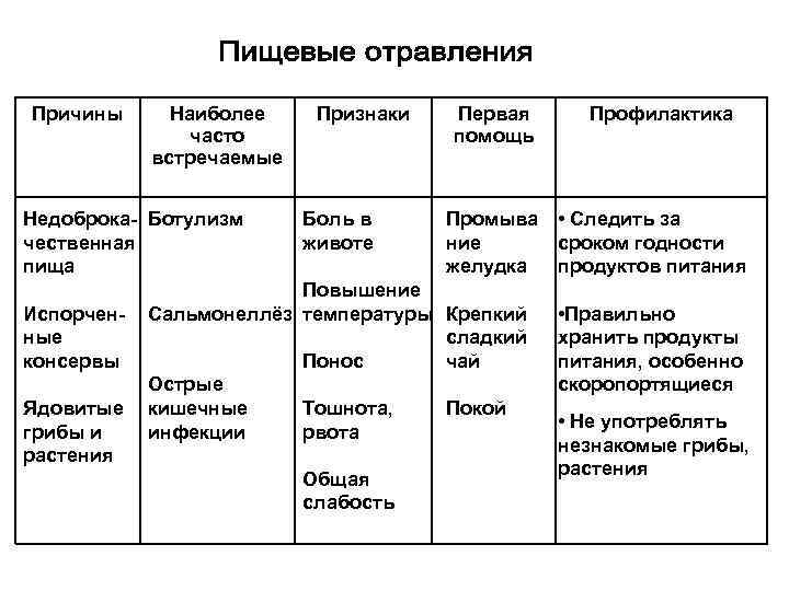 Причины Наиболее часто встречаемые Недоброка- Ботулизм чественная пища Испорченные консервы Ядовитые грибы и растения