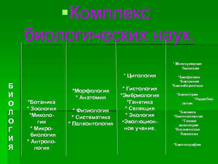 Следующий биологический. Прикладные дисциплины биологии. Биологические науки цитология. Отрасли биологии. Разделы биологии генетика цитология физиология и т.д.