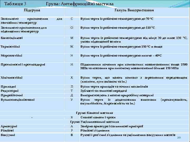 Таблиця 3 Група: Антифрикційні мастила Підгрупа Загального призначення звичайних температур Галузь Використання С Вузли