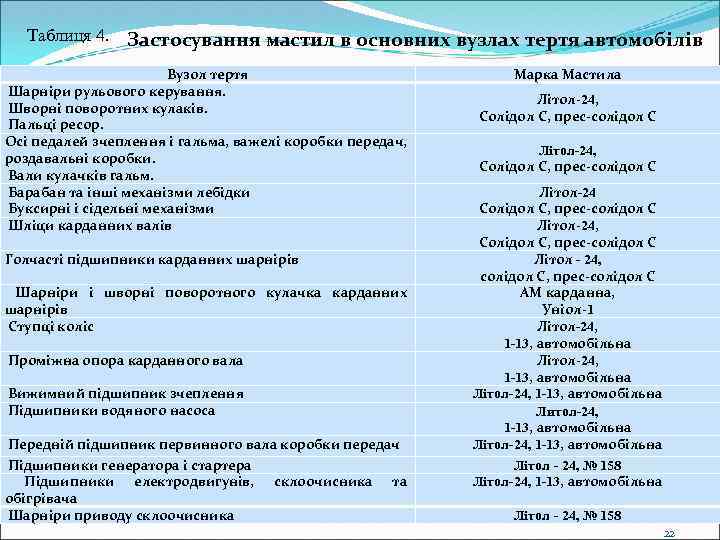 Таблиця 4. Застосування мастил в основних вузлах тертя автомобілів Вузол тертя Шарніри рульового керування.
