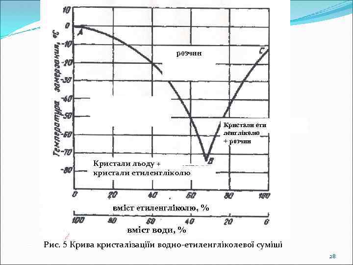 розчин Кристали ети ленгліколю + розчин Кристали льоду + кристали етиленгліколю вміст етиленгліколю, %