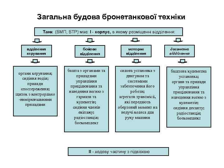 Загальна будова бронетанкової техніки Танк (БМП, БТР) має: І - корпус, в якому розміщенні