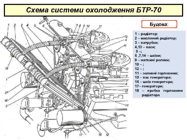 Схема системи охолодження БТР-70 Будова: 1 – радіатор; 2 – масляний радіатор; 3 –