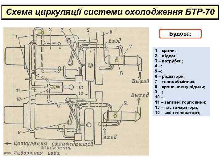 Схема циркуляції системи охолодження БТР-70 Будова: 1 – крани; 2 – піддон; 3 –