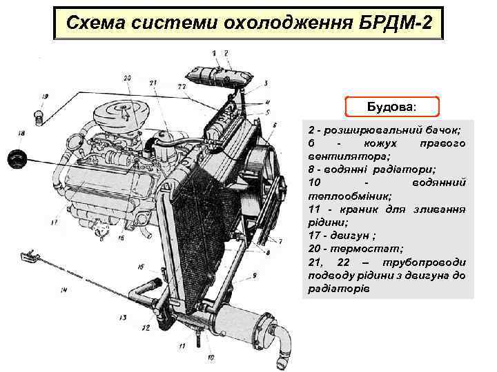 Схема системи охолодження БРДМ-2 Будова: 2 - розширювальний бачок; 6 кожух правого вентилятора; 8