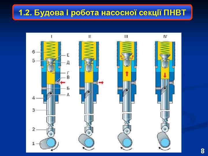 1. 2. Будова і робота насосної секції ПНВТ 8 