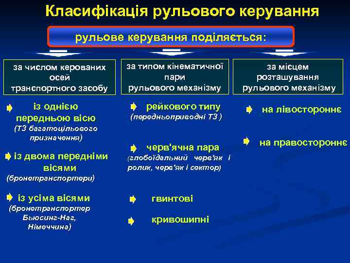 Класифікація рульового керування рульове керування поділяється: за числом керованих осей транспортного засобу із однією