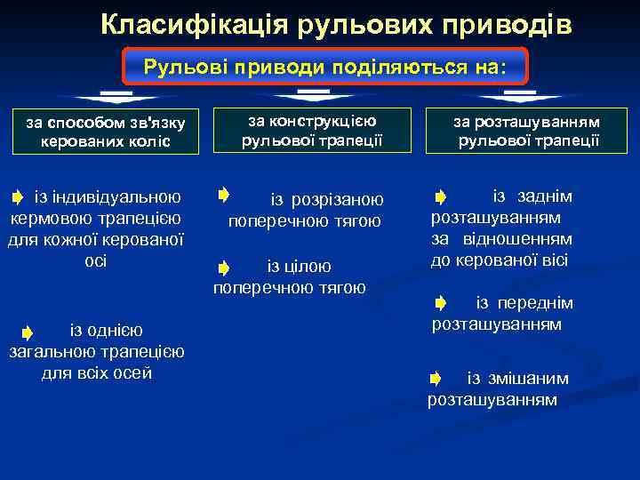 Класифікація рульових приводів Рульові приводи поділяються на: за способом зв'язку керованих коліс за конструкцією