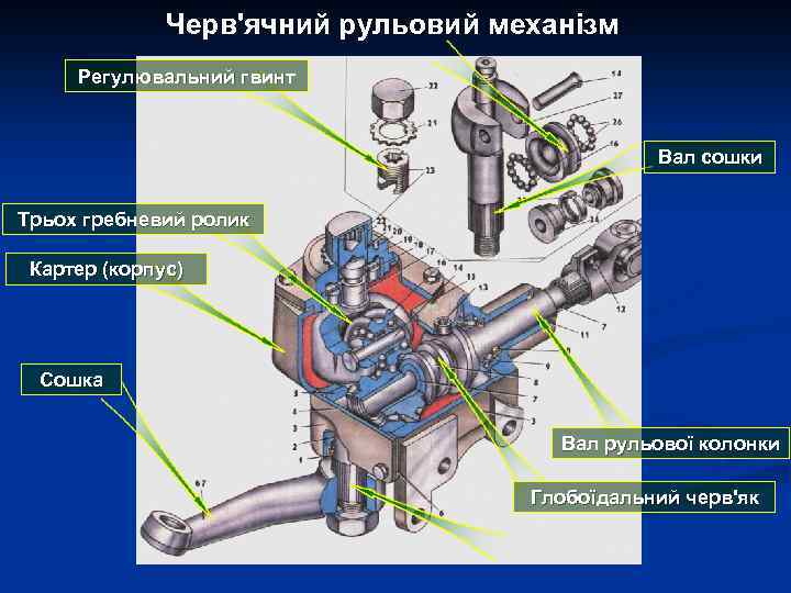 Черв'ячний рульовий механізм Регулювальний гвинт Вал сошки Трьох гребневий ролик Картер (корпус) Сошка Вал