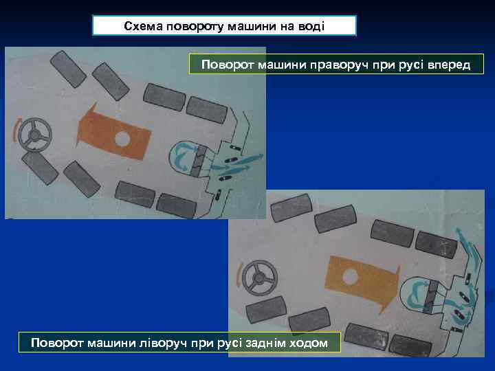 Схема повороту машини на воді Поворот машини праворуч при русі вперед Поворот машини ліворуч