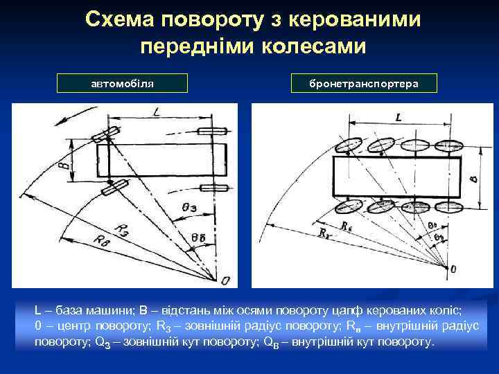 Схема повороту з керованими передніми колесами автомобіля бронетранспортера L – база машини; В –