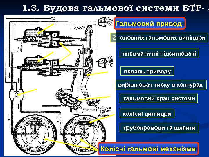 1. 3. Будова гальмової системи БТР- 8 Гальмовий привод: 2 головних гальмових циліндри пневматичні