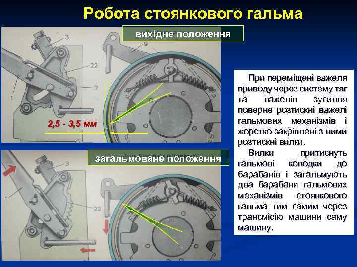 Робота стоянкового гальма вихідне положення 2, 5 - 3, 5 мм загальмоване положення При