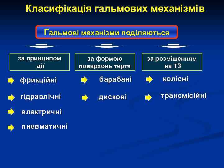 Класифікація гальмових механізмів Гальмові механізми поділяються за принципом дії за формою поверхонь тертя за