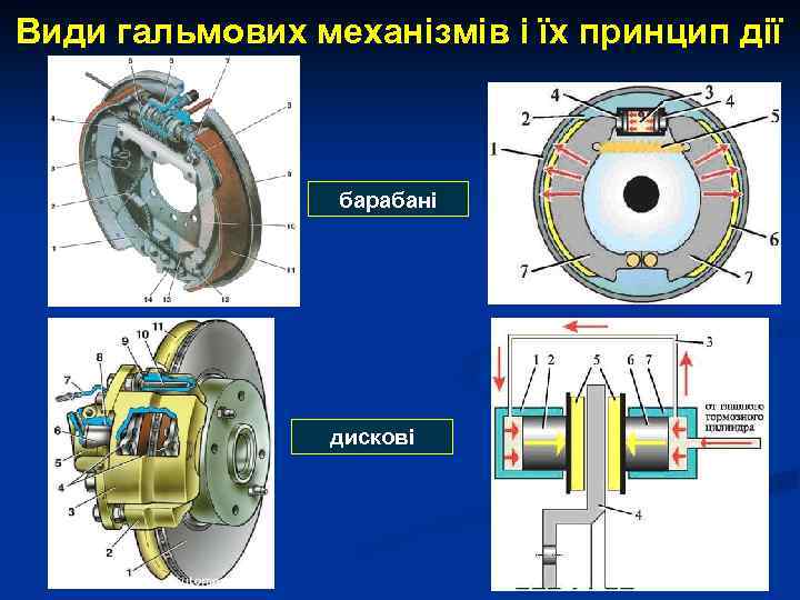 Види гальмових механізмів і їх принцип дії барабані дискові 