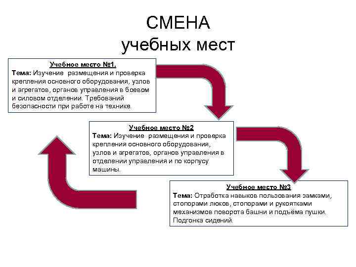 СМЕНА учебных мест Учебное место № 1. Тема: Изучение размещения и проверка крепления основного