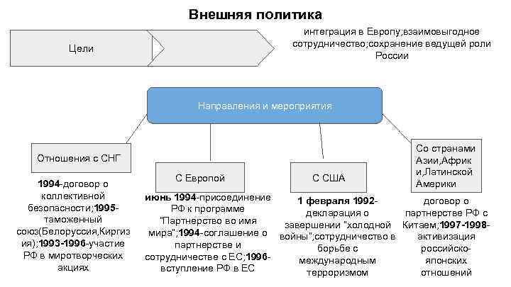 Политика 4 внешняя. Внешняя политика Казахстана таблица. Внутренняя политика Казахстана. Казахстан внешняя и внутренняя политика. Этапы развития внешняя политика.