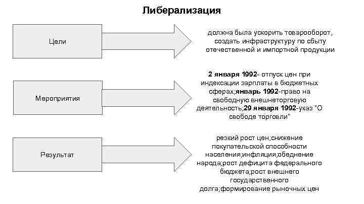 Либерализация Цели Мероприятия Результат должна была ускорить товарооборот, создать инфраструктуру по сбыту отечественной и