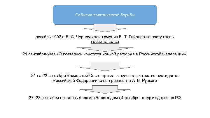События политической борьбы декабрь 1992 г. В. С. Черномырдин сменил Е. Т. Гайдара на