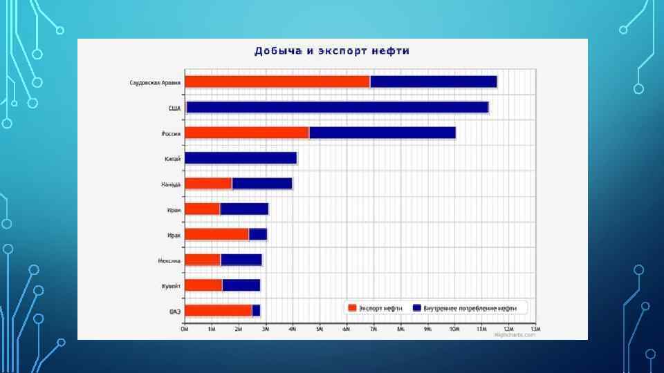 Страны входят в тройку крупнейших нефтедобывающих стран. Крупные импортеры нефти. Крупнейшие импортеры нефти. Производители и экспортеры нефти. Крупнейшие экспортеры нефти.