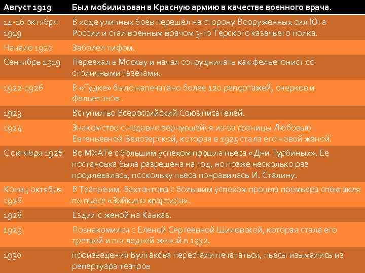 Август 1919 Был мобилизован в Красную армию в качестве военного врача. 14 -16 октября