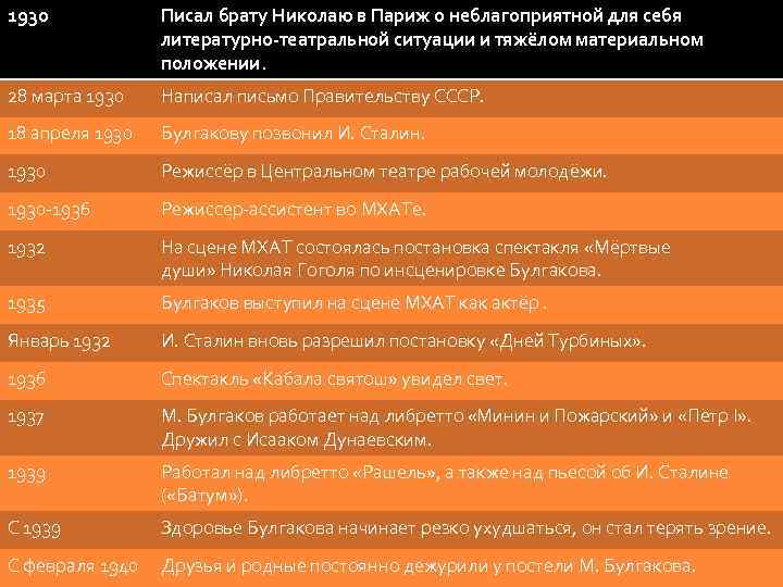 1930 Писал брату Николаю в Париж о неблагоприятной для себя литературно-театральной ситуации и тяжёлом