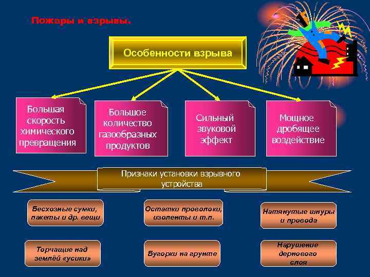 Лекция по теме Пожары и взрывы