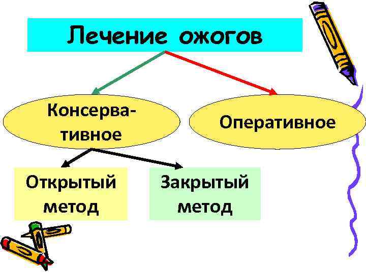 Лечение ожогов Консервативное Открытый метод Оперативное Закрытый метод 
