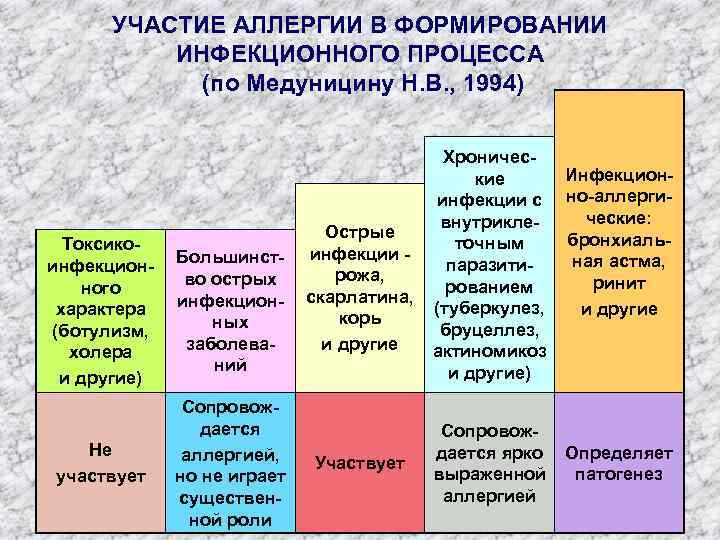 УЧАСТИЕ АЛЛЕРГИИ В ФОРМИРОВАНИИ ИНФЕКЦИОННОГО ПРОЦЕССА (по Медуницину Н. В. , 1994) Токсикоинфекционного характера