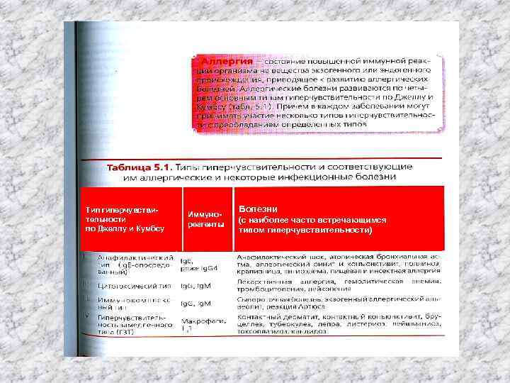 Тип гиперчувствительности по Джеллу и Кумбсу Иммунореагенты Болезни (с наиболее часто встречающимся типом гиперчувствительности)
