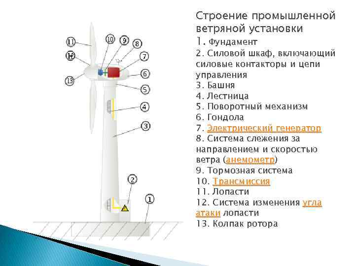 Строение промышленной ветряной установки 1. Фундамент 2. Силовой шкаф, включающий силовые контакторы и цепи