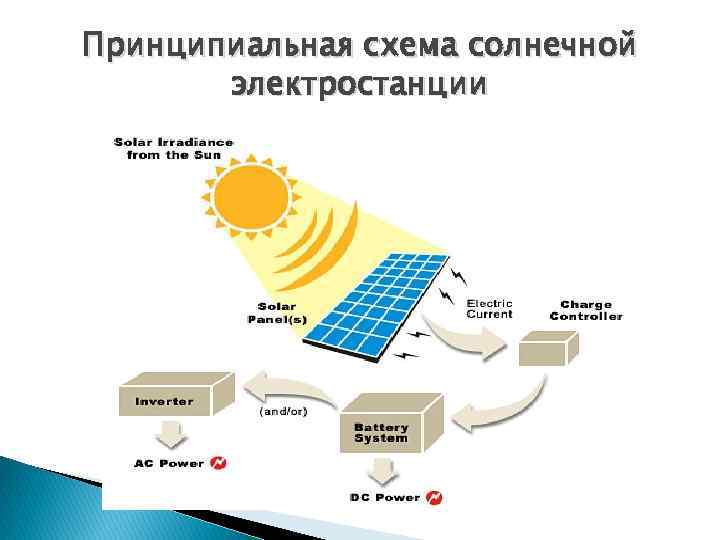 Принципиальная схема солнечной электростанции 