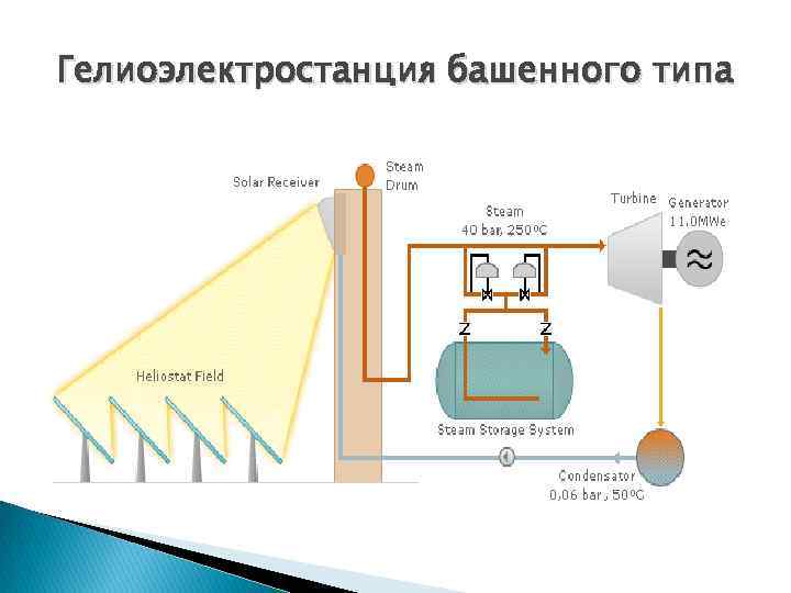 Гелиоэлектростанция башенного типа 