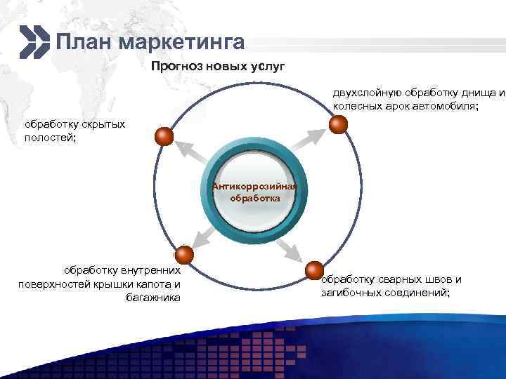 План маркетинга Add your company slogan Прогноз новых услуг двухслойную обработку днища и колесных