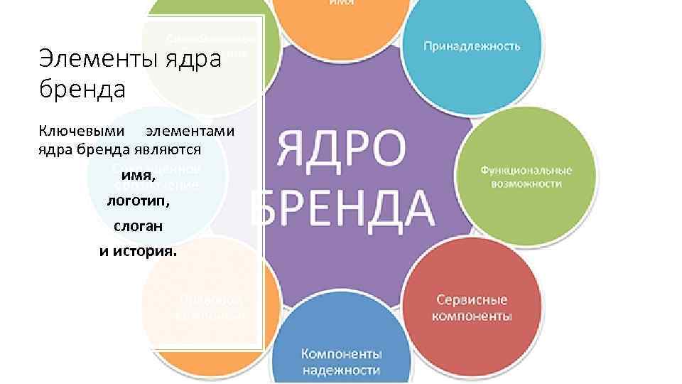 Элементы ядра бренда Ключевыми элементами ядра бренда являются имя, логотип, слоган и история. 