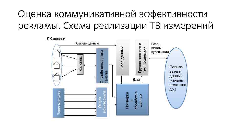 Оценка коммуникативной