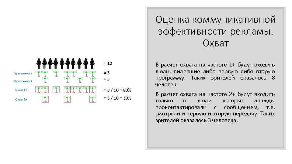 Оценка коммуникативной. Оценка коммуникативной эффективности рекламы. Посчитать охват. Охват формула расчета. Как посчитать охват в рекламе.