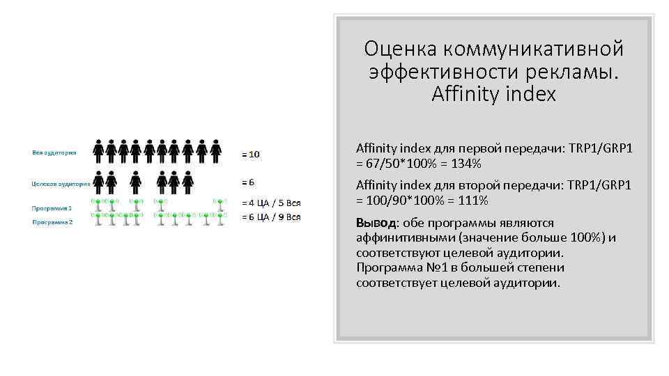 Оценка коммуникативной эффективности рекламы. Affinity index для первой передачи: TRP 1/GRP 1 = 67/50*100%
