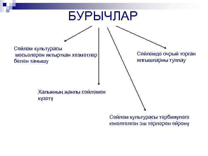 БУРЫЧЛАР Сөйләм культурасы мәсьәләрен яктырткан хезмәтләр белән танышу Сөйләмдә очрый торган ялгышларны туплау Халыкның