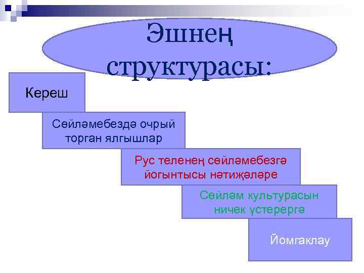 Эшнең структурасы: Кереш Сөйләмебездә очрый торган ялгышлар Рус теленең сөйләмебезгә йогынтысы нәтиҗәләре Сөйләм культурасын