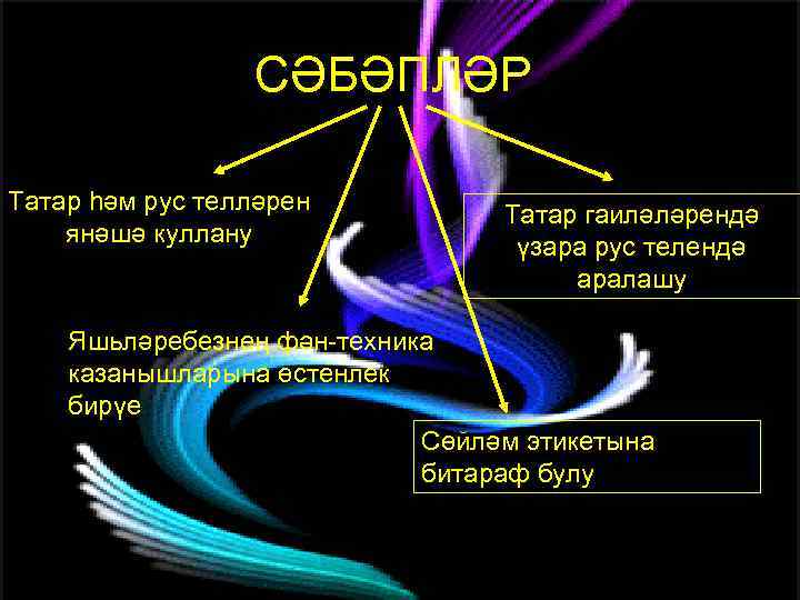 СӘБӘПЛӘР Татар һәм рус телләрен янәшә куллану Татар гаиләләрендә үзара рус телендә аралашу Яшьләребезнең