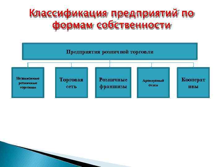 Классификация предприятий по формам собственности Предприятия розничной торговли Независимые розничные торговцы Торговая сеть Розничные