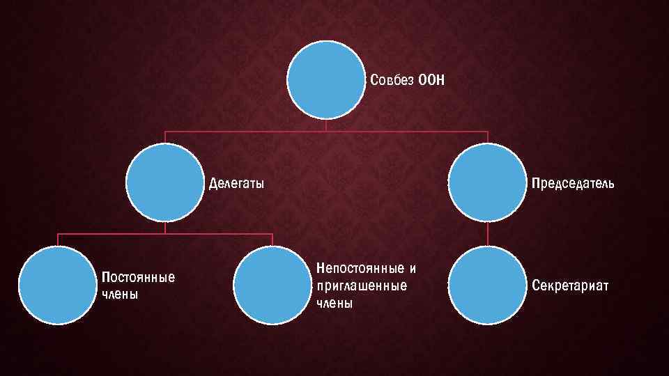 Совбез ООН Делегаты Постоянные члены Председатель Непостоянные и приглашенные члены Секретариат 