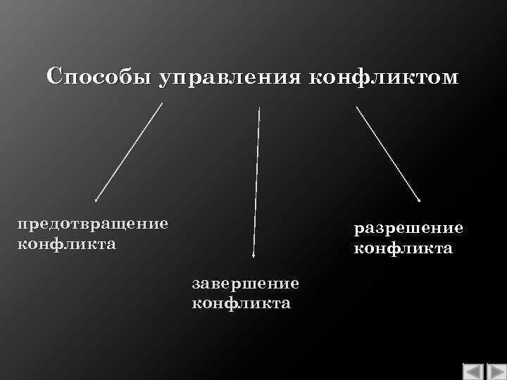 Способы управления конфликтом предотвращение конфликта разрешение конфликта завершение конфликта 