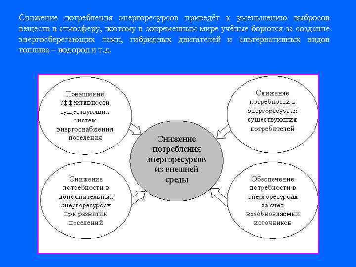 Снижение потребления энергоресурсов приведёт к уменьшению выбросов веществ в атмосферу, поэтому в современным мире