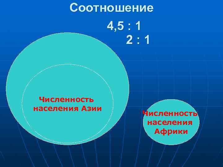 Соотношение 4, 5 : 1 2: 1 Численность населения Азии Численность населения Африки 