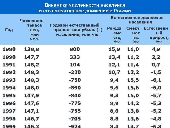 Динамика численности населения и его естественное движение в России Год Численнос тьнасе лен, млн