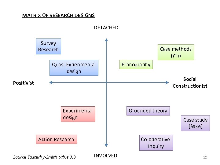 MATRIX OF RESEARCH DESIGNS DETACHED Survey Research Case methods (Yin) Quasi-Experimental design Ethnography Social